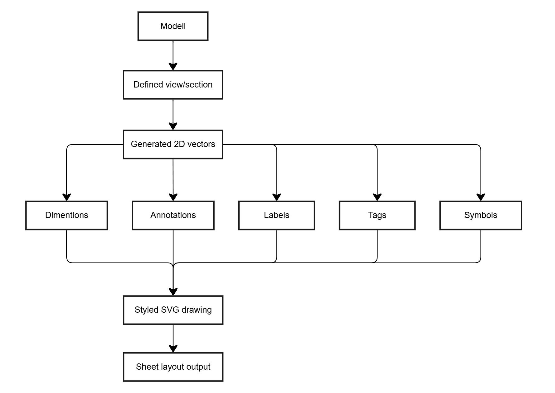 Diagram of drawing generation pipeline